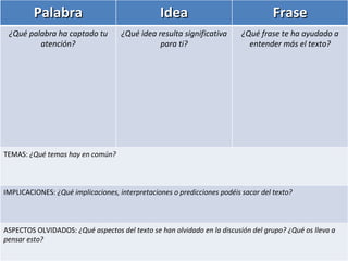 Palabra                                Idea                               Frase
 ¿Qué palabra ha captado tu         ¿Qué idea resulta significativa       ¿Qué frase te ha ayudado a
         atención?                             para ti?                     entender más el texto?




TEMAS: ¿Qué temas hay en común?



IMPLICACIONES: ¿Qué implicaciones, interpretaciones o predicciones podéis sacar del texto?



ASPECTOS OLVIDADOS: ¿Qué aspectos del texto se han olvidado en la discusión del grupo? ¿Qué os lleva a
pensar esto?
 
