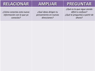 RELACIONAR                     AMPLIAR                 PREGUNTAR
                                                       ¿Qué es lo que sigue siendo
¿Cómo conectas esta nueva     ¿Qué ideas dirigen tu         difícil o confuso?
 información con lo que ya   pensamiento en nuevas    ¿Qué te preguntas a partir de
        conocías?                 direcciones?                    ahora?
 