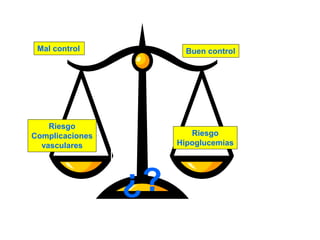 Riesgo
Complicaciones
vasculares
¿?
Riesgo
Hipoglucemias
Mal control Buen control
 