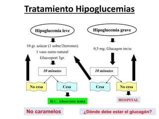 Tratamiento Hipoglucemias
0,5 mg. Glucagon im/sc
10 minutos
Hipoglucemia leve Hipoglucemia grave
10 gr. azúcar (1 sobre/2terrones)
1 vaso zumo natural
Glucosport 3gr.
10 minutos
No cesa Cesa Cesa No cesa
HOSPITALH.C. Absorción lenta
No caramelos ¿Dónde debe estar el glucagón?
 