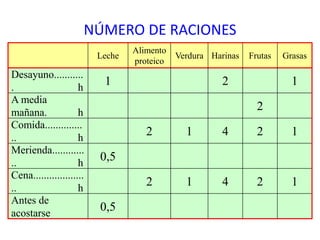 NÚMERO DE RACIONES
0,5
Antes de
acostarse
12412
Cena...................
.. h
0,5
Merienda............
.. h
12412
Comida..............
.. h
2
A media
mañana. h
121
Desayuno...........
. h
GrasasFrutasHarinasVerdura
Alimento
proteico
Leche
 