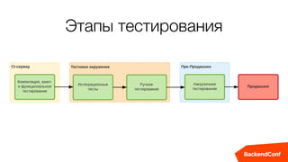 Этапы тестирования
 