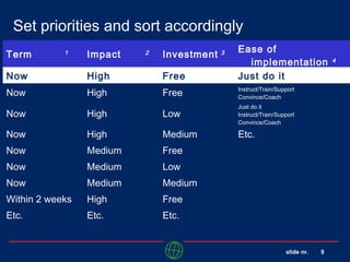 slide nr. 9
Set priorities and sort accordingly
Term 1 Impact 2 Investment 3 Ease of
implementation 4
Now High Free Just do it
Now High Free Instruct/Train/Support
Convince/Coach
Now High Low
Just do it
Instruct/Train/Support
Convince/Coach
Now High Medium Etc.
Now Medium Free
Now Medium Low
Now Medium Medium
Within 2 weeks High Free
Etc. Etc. Etc.
 