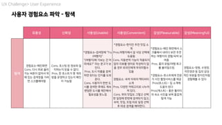 탐색
경험요소-메인화면
Cons. 다시 위로 올라
가는 버튼이 없어서 위
에 있는 검색창을 가려
면 스크롤해야함
Cons. 포스팅 된 정보와 일
치하는지 믿을 수 없다.
Pros. 한 호스트가 몇 개의
방을 운영하고 있는지 확인
이 가능함
*경험요소-검색창에 "Try
(여행지)"
"(여행지)에 가보는 건 어
떠세요?" 라는 문구가 보
인다.
Pros. 도시 이름을 검색
하면 된다는 인지를 도와
준다.
Cons. 사용자가 한번 도
시를 검색한 후에도 계속
랜덤한 도시를 제안해서
필요성을 못느낌
*경험요소-현지인 추천 맛집 소
개
Pros.여행지에서 갈 식당 선택에
도움됨
Cons. 자동번역 기능이 적용되지
않아 리뷰를 영어로 작성하지 않
을 경우 외국인에게 무의미할수
있음
경험요소: 숙박 이외의 액티비티
소개
Pros. 다양한 카테고리로 나누어
져 있다.
Cons. 위의 맛집도 그렇고 선택
한 일정에 한번에 검색되지 않고,
숙박, 맛집, 트립 따로 일정 선택
후 따로 검색을 해야한다.
*경험요소-메인 화면에서 스
크롤해서 내리다 보면 추천
하는 여행지의 경험/숙박 보
여줌
Pros. 흥미 유발/여행 욕구
를 불러일으킴
*경험요소-호스트에게 전문
가 사진 촬영서비스를 제공
Pros(호스트) - 집 소개에
도움이 된다
Pros(게스트) - 좋은 퀄리티
의 숙소 사진을 보며 즐겁게
탐색 가능
경험요소-정원, 수영장,
자연경관 등 집의 감성
적인 부분을 현지인처럼
경험해볼 수 있다
유용성 신뢰성 사용성(Usable) 사용성(Convenient) 감성(Pleasurable) 감성(Meaningful)
사용자 경험요소 파악 - 탐색
UX Challenge> User Experience
 