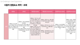 조회
경험요소-숙소선택
pros. 한정된 지역, 한
정된 시간, 한정된 가격
안에서 지도상에 잘 보
여줌.
경험요소- 다른 사용자들의
리뷰 확인
Pros.호스트-게스트 쌍방 리
뷰/프로필 사진으로 신뢰도
높음
Cons.처음 시작하는 호스트(
리뷰없음)에게는 진입 장벽
이 높음.
경험요소: 지도 Pros. 해
당 지역의 매물(?) 위치
및 가격이 지도 상에 표시
된다. Cons. 지도를 어디
서 봐야하는지 -아이콘위
치의 혼동
경험요소: 필터 Cons. 관
리비, 주차 등 필터에 나
와 있지 않는 부분을 요구
하는 경우가 있어 사전에
호스트에게 꼼꼼히 묻거
나 호스트는 상세하게 안
내문을 작성해야 한다
경험요소: 필터 Pros. 필터 항목
이 직관적이며 다양하고 세분화
되어 있다.
경험요소-번역기능 Pros. 호스트
가 현지어로 쓴 소개를 읽을 수
있다
경험요소: 검색 결과 Pros. 집 사
진, 금액, 설명 등 필요한 정보가
표시된다.
경험요소: 숙소안내화면
Pros. 감성을 자극하는 사진
과 숙소 제목들이 눈길을 끈
다
경험요소: 필터- '독특한
숙소'를 선택하면 다양
한 이색적인 숙소를 선
택해 볼 수 있다.
Pros. 단순한 숙박 경험
을 넘어 색다른 체험요
소가 될 수 있다.
Cons. 선택한 지역에 따
른 옵션이 제한적이다(
예: 한국-hanok stay
없음)
유용성 신뢰성 사용성(Usable) 사용성(Convenient) 감성(Pleasurable) 감성(Meaningful)
사용자 경험요소 파악 - 조회
UX Challenge> User Experience
 