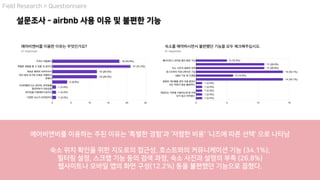 에어비앤비를 이용하는 주된 이유는 ‘특별한 경험'과 ‘저렴한 비용' ‘니즈에 따른 선택' 으로 나타남
숙소 위치 확인을 위한 지도로의 접근성, 호스트와의 커뮤니케이션 기능 (34.1%),
필터링 설정, 스크랩 기능 등의 검색 과정, 숙소 사진과 설명의 부족 (26.8%)
웹사이트나 모바일 앱의 화면 구성(12.2%) 등을 불편했던 기능으로 꼽혔다.
설문조사 - airbnb 사용 이유 및 불편한 기능
Field Research > Questionnaire
 