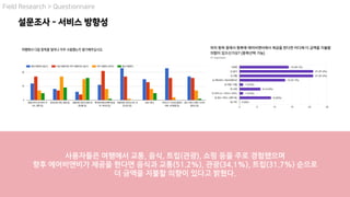 Field Research > Questionnaire
사용자들은 여행에서 교통, 음식, 트립(관광), 쇼핑 등을 주로 경험했으며
향후 에어비앤비가 제공을 한다면 음식과 교통(51.2%), 관광(34.1%), 트립(31.7%) 순으로
더 금액을 지불할 의향이 있다고 밝혔다.
설문조사 - 서비스 방향성
 