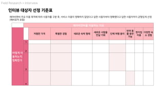 에어비앤비를 이용하는 이유
어떻게 이
용하는지
명확한가
저렴한 가격 특별한 경험 새로운 숙박 형태
새로운 사람을
만날 기회
단체 여행 용이
반려 동
물 동반
가능
현지집
이용
다양한 숙
소 경험
1
2
3
4
에어비앤비 주요 이용 목적에 따라 사용자를 구분 후, 서비스 이용이 명확하지 않았다고 답한 사용자부터 명확했다고 답한 사용자까지 균형있게 선정
(헤비유저 포함)
Field Research > Interview
인터뷰 대상자 선정 기준표
 