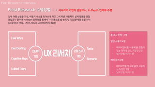 시나리오 기반의 관찰조사, In-Depth 인터뷰 수행
실제 여행 상황을 가정, 여행지 숙소를 찾아보게 하고 그에 따른 사용자의 실제 행동을 관찰
관찰조사 전후에 In-depth 인터뷰를 통해서 각 이용흐름 별 행위 및 니즈/문제점 등을 파악
(Cognitive Map, Think Aloud, Card sorting 활용)
총 조사 인원 : 7명
일반 사용자 4명
- 에어비앤비를 사용해 본 경험이
있는 대학생 2인, 직장인 2인
- 남자 3명, 여자 1명
헤비 유저 3명
- 에어비앤를 평소에 즐겨 사용하
는 직장인 3명
- 남자 2명, 여자 1명
Field Research > Interview
Field Research 수행방법
 