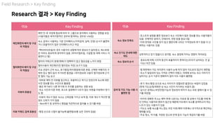 이슈 Key Finding
메인화면의 배치 및 구성
의 적절성
예약 전-후 과정에 필요에 따라 두 그룹으로 분리해서 사용하는 경향을 보임
(사용자들은 목적지향적인 경우와 탐색하는 경우로 나눠짐)
숙소 검색시 사용하는 기본 인터페이스(지역검색, 날짜, 인원) 순서가 불편하
거나 효율적이지 않은 인터페이스라고 여김
-액티비티(트립)의 경우 사용자의 성향에 따라 중요도가 달라졌고, 레스토랑
은 아무도 중요하게 생각하지 않음. (마이리얼트립, 구글맵 등 대체 서비스 이
용한다고 함)
필터화면의 배치 및 구성
의 적절성
필터의 카테고리 분류(제목)가 명확하지 않고 필요성을 느끼지 못함
필터사용의 개인화(이전 필터정보 저장) 요구가 있음
주요 관광지 근처 숙소, 후기평점/위치평점에 따른 분류, 선택한 여행지의 구
체적 장소 필터 등이 추가되면 좋겠음->위치정보와 사용자 평가정보에 근거
한 필터 기능 요구
검색 및 지도 기능 사용 시
불편한 점
-앱 화면에서 지도 아이콘이 사용자 눈에 띄지 않아 지도로의 접근이 제한됨
-숙소가 밀집되어 있는 지역은 선택이 어렵고, 아래에 보이는 숙소 이미지가
넘어가는 순서 기준이 명확하지 않아 지도 사용이 불편함
-후기 개수/평점 순으로 숙소 이미지가 정렬되면 좋겠다는 바람이 있었음
(현재 지도상/탐색화면 상 숙소 사진이 차지하는 비중이 큼)
-실시간 검색(ex.부킹닷컴)기능과 정보창의 위치가 숙소 바로 옆에서 볼 수 있
기를 희망함
-어차피 정확한 주소는 예약 후에 나온다는 이유로 앱 상에서 지도를 아예 확
인 안하는 사용자와 렌트카 접근성 때문에 지도에서 숙소를 검색하고자 하는
니즈가 있는 사용자가 있음
-지도는 보통 숙소를 어느정도 추린 이후/예약 이후에나 부가적으로 확인하는
행태를 보임.
-주요 명소, 역 이름, 저장된 장소와 연계 등의 기능이 제공되기를 바람
숙소 정보 만족도
-호스트의 설명을 통한 정보보다 숙소 사진에서 많은 정보를 얻는 사용자들이
있음: 전체적인 분위기, 인테리어, 전망 등을 중요시함.
-이와 반대로 사진을 믿지 않고 캘린더에 나타난 가격정보와 후기 등을 더 신
뢰하는 사용자도 있음
숙소 인기도 안내에 대한
태도
상투적이고 믿기 힘들다고 생각함. 숙소 결정에 끼치는 영향이 적어보임
숙소 정보의 순서
중요도에 비해 시각적 동선이 효율적이지 못하다는(주의가 낭비되는 것 같
다는) 의견 있음
리뷰의 효용성
-대부분 예약 전 리뷰를 참고하고, 유용하다고 여기고 있었으며 숙소에 대한
사전 정보를 얻는 수단으로 활용함
-좋은 후기보다 나쁜 후기에 더 주의를 집중하는 경향 보임
-숙소 사진과 다른 부분, 호스트 설명에서 나오지 않는 부분을 리뷰에서 찾기
도 함
-리뷰의 개수가 많은 숙소는 신뢰감을 가지고 보게 됨. 리뷰 개수가 적으면 별
점도 신뢰가 가지 않음
--Best후기 등 요약이나 평점을 직관적으로 알아볼 수 있기를 바람
리뷰 키워드 검색 효용성 -평점 순으로 나열이 불가능해 불편함(보통 낮은 것부터 읽음)
이슈 Key Finding
Research 결과 > Key Finding
Field Research > Key finding
 
