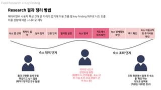 Field Research > Key finding
에어비앤비 사용자 특성 간에 큰 차이가 없기에 이용 흐름 별 key finding 위주로 니즈 도출
이용 상황에 따른 시나리오 제작
숙소 탭 선택
목적지 입
력
날짜 입력 인원 입력 필터링 설정 숙소 탐색
지도에서
위치 확인
숙소 상세정보
확인
후기 확인
숙소 이용규칙
및 추가비용
확인
좀더 간편한 검색 경험
헷갈리고 싶지 않음
(목적지향적인 경우 많음)
숙소 탐색 단계
각자의 니즈가
반영되길 원함
(동행자 수, 반려동물, 숙소 내
부 시설 조건, 주요 관광지 근
처 숙소 등)
숙소 조회 단계
조회 화면에서 맘에 든 숙소
를 ‘확인'하는
의도로 살펴봄
(리뷰는 대부분 참고)
Research 결과 정리 방법
 