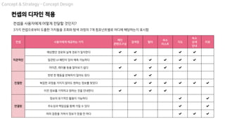 Concept & Strategy - Concept Design
컨셉을 사용자에게 어떻게 전달할 것인지?
3가지 컨셉으로부터 도출한 가치들을 조회와 탐색 과정의 7개 컴포넌트별로 어디에 해당하는지 표시함
컨셉의 디자인 적용
컨셉 사용자에게 제공하는 가치
메인
콘텐츠구성
검색창 필터
숙소
리스트
지도
숙소
상세
안내
리뷰
직관적인
예상했던 경로와 실제 경로가 일치한다 ✔︎ ✔︎ ✔︎ ✔︎
일관된 UI 패턴이 있어 예측 가능하다 ✔︎ ✔︎ ✔︎ ✔︎ ✔︎
아이콘, 레이블 등을 알아보기 쉽다 ✔︎ ✔︎ ✔︎ ✔︎
친절한
한번 한 행동을 반복하지 않아도 된다 ✔︎ ✔︎
복잡한 과정을 거치지 않아도 원하는 정보를 찾았다 ✔︎ ✔︎ ✔︎ ✔︎ ✔︎ ✔︎
이전 정보를 기억하고 원하는 것을 안내한다 ✔︎ ✔︎ ✔︎
연결된
정보의 유기적인 활용이 가능하다 ✔︎ ✔︎
주도성과 책임감을 함께 가질 수 있다 ✔︎ ✔︎
여러 검증을 거쳐서 정보가 믿을 만 하다 ✔︎ ✔︎ ✔︎
 
