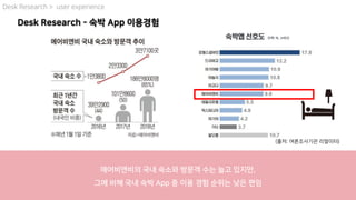 Desk Research - 숙박 App 이용경험
에어비앤비의 국내 숙소와 방문객 수는 늘고 있지만,
그에 비해 국내 숙박 App 중 이용 경험 순위는 낮은 편임
(출처: 여론조사기관 리얼미터)
Desk Research > user experience
 