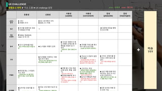 V
UX CHALLENGE
경험요소 파악 ► 이슈 도출 ►UX challenge 설정
유용성 신뢰성
사용성
(usable)
사용성
(convenient)
감성
(pleasuble)
감성
(meaningful)
(외부)
탐색
◼︎ 광고
◼︎ 여행자 추가
◼︎ 앱 스토어에서 서치
◼︎ 블로그나 카페
접근
◼︎ 트리플 설명서로 유용
한 앱임을 인지함
ㅋ
◼︎ 의문형 문장을 통해
친근감 유발
개인
인증화
◼︎ kakao, facebook,
naver 로 로그인
탐색
◼︎ 인기 검색어를 제공
- 낯선 지역의 혼란스러움 보
완
◼︎ 도시별로 여행지 검색
◼︎ 다녀온 여행자가 해
당 여행지 콘텐츠에 여
행팁을 댓글로 달 수
있다
- 콘텐츠의 정보 신뢰성 보
완
◼︎ 주제별 키워드를 해시
태그 방식으로 전달
- sns와 유사하여 친숙하다
조회
◼︎ 트리플을 사용하는 사람
들의 후기 확인
- 광고가 아닌 솔직한 정보 이기
에 선택에 도움이 된다
◼︎ 주요도시 관광지 일정
추천 MAP
- 내 일정에 바로 추가할 수
없어서 일일히 하나하나 내
일정에 다 추가해야 한다.
◼︎ 가이드 콘텐츠를 찾
아보는 것만으로도 즐
겁다
- 더러 여행 계획을 세우게
된다.
주활동
◼︎개인에 맞는 스타일의
숙소 추천
- 나에게 맞는 숙소를 추천
해주어 찾는 시간이 줄어든
다
◼︎여행 필수 정보 제공
(당일 날씨, 환율, 길찾
기)
- 접근성이 떨어진다.
◼︎일정을 MAP에 표시
- 일정간의 교통수단을 모
르겠다
- 한 곳에서 얼마나 머무를
지 모르겠다
◼︎ 근처 장소 추천
- 일정에 차질이 생겼을때나
빈 시간이 생겼을 때 바로
계획을 세울 수 있다.
- 정보가 한정적이다.
◼︎실시간 여행날씨 제공
- 어떤옷을 챙길지 모르겠다
- 현지 날씨가 체감되지 않는
다.
◼︎ 남은 여행 일에 따라
제시하는 정보 의 우선
순위가 달라진다.
- 출국 준비 리스트 제시, 날
시 환율 계산기 제공
보조활동
◼︎눈여겨둔 관광지를 조
회
◼︎ 정보 수정 제안기능이 있
음.
◼︎다른 유저와 여행 정
보 공유 기능
+
pros - 초록색 / cons - 빨간색
이슈
???
 