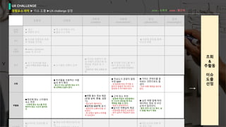 V
UX CHALLENGE
경험요소 파악 ► 이슈 도출 ►UX challenge 설정
유용성 신뢰성
사용성
(usable)
사용성
(convenient)
감성
(pleasuble)
감성
(meaningful)
(외부)
탐색
◼︎ 광고
◼︎ 여행자 추가
◼︎ 앱 스토어에서 서치
◼︎ 블로그나 카페
접근
◼︎ 트리플 설명서로 유용
한 앱임을 인지함
◼︎ 의문형 문장을 통해
친근감 유발
개인
인증화
◼︎ kakao, facebook,
naver 로 로그인
탐색
◼︎ 인기 검색어를 제공
- 낯선 지역의 혼란스러움 보
완
◼︎ 도시별로 여행지 검색
◼︎ 다녀온 여행자가 해
당 여행지 콘텐츠에 여
행팁을 댓글로 달 수
있다
- 콘텐츠의 정보 신뢰성 보
완
◼︎ 주제별 키워드를 해시
태그 방식으로 전달
- sns와 유사하여 친숙하다
조회
◼︎ 트리플을 사용하는 사람
들의 후기 확인
- 광고가 아닌 솔직한 정보 이기
에 선택에 도움이 된다
◼︎ 주요도시 관광지 일정
추천 MAP
- 내 일정에 바로 추가할 수
없어서 일일히 하나하나 내
일정에 다 추가해야 한다.
◼︎ 가이드 콘텐츠를 찾
아보는 것만으로도 즐
겁다
- 더러 여행 계획을 세우게
된다.
주활동
◼︎개인에 맞는 스타일의
숙소 추천
- 나에게 맞는 숙소를 추천
해주어 찾는 시간이 줄어든
다
◼︎여행 필수 정보 제공
(당일 날씨, 환율, 길찾
기)
- 접근성이 떨어진다.
◼︎일정을 MAP에 표시
- 일정간의 교통수단을 모
르겠다
- 한 곳에서 얼마나 머무를
지 모르겠다
◼︎ 근처 장소 추천
- 일정에 차질이 생겼을때나
빈 시간이 생겼을 때 바로
계획을 세울 수 있다.
- 정보가 한정적이다.
◼︎실시간 여행날씨 제공
- 어떤옷을 챙길지 모르겠다
- 현지 날씨가 체감되지 않는
다.
◼︎ 남은 여행 일에 따라
제시하는 정보 의 우선
순위가 달라진다.
- 출국 준비 리스트 제시, 날
시 환율 계산기 제공
보조활동
◼︎눈여겨둔 관광지를 조
회
◼︎ 정보 수정 제안기능이 있
음.
◼︎다른 유저와 여행 정
보 공유 기능
pros - 초록색 / cons - 빨간색
유용성 신뢰성
사용성
(usable)
사용성
(convenient)
감성
(pleasuble)
감성
(meaningful)
(외부)
탐색
◼︎ 광고
◼︎ 여행자 추가
◼︎ 앱 스토어에서 서치
◼︎ 블로그나 카페
접근
◼︎ 트리플 설명서로 유용
한 앱임을 인지함
◼︎ 의문형 문장을 통해
친근감 유발
개인
인증화
◼︎ kakao, facebook,
naver 로 로그인
탐색
◼︎ 인기 검색어를 제공
- 낯선 지역의 혼란스러움 보
완
◼︎ 도시별로 여행지 검색
◼︎ 다녀온 여행자가 해
당 여행지 콘텐츠에 여
행팁을 댓글로 달 수
있다
- 콘텐츠의 정보 신뢰성 보
완
◼︎ 주제별 키워드를 해시
태그 방식으로 전달
- sns와 유사하여 친숙하다
조회
◼︎ 트리플을 사용하는 사람
들의 후기 확인
- 광고가 아닌 솔직한 정보 이기
에 선택에 도움이 된다
◼︎ 주요도시 관광지 일정
추천 MAP
- 내 일정에 바로 추가할 수
없어서 일일히 하나하나 내
일정에 다 추가해야 한다.
◼︎ 가이드 콘텐츠를 찾
아보는 것만으로도 즐
겁다
- 더러 여행 계획을 세우게
된다.
주활동
◼︎개인에 맞는 스타일의
숙소 추천
- 나에게 맞는 숙소를 추천
해주어 찾는 시간이 줄어든
다
◼︎여행 필수 정보 제공
(당일 날씨, 환율, 길찾
기)
- 접근성이 떨어진다.
◼︎일정을 MAP에 표시
- 일정간의 교통수단을 모
르겠다
- 한 곳에서 얼마나 머무를
지 모르겠다
◼︎ 근처 장소 추천
- 일정에 차질이 생겼을때나
빈 시간이 생겼을 때 바로
계획을 세울 수 있다.
- 정보가 한정적이다.
◼︎실시간 여행날씨 제공
- 어떤옷을 챙길지 모르겠다
- 현지 날씨가 체감되지 않는
다.
◼︎ 남은 여행 일에 따라
제시하는 정보 의 우선
순위가 달라진다.
- 출국 준비 리스트 제시, 날
시 환율 계산기 제공
◼︎눈여겨둔 관광지를 조
회
◼︎ 정보 수정 제안기능이 있
음.
◼︎다른 유저와 여행 정
보 공유 기능
조회
&
주활동
이슈
도출
선정
 