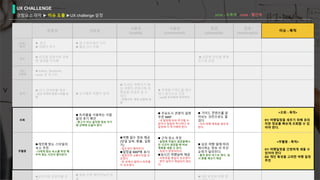 V
유용성 신뢰성
사용성
(usable)
사용성
(convenient)
감성
(pleasuble)
감성
(meaningful)
이슈 - 목적
(외부)
탐색
◼︎ 광고
◼︎ 여행자 추가
◼︎ 앱 스토어에서 서치
◼︎ 블로그나 카페
접근
◼︎ 트리플 설명서로 유용
한 앱임을 인지함
◼︎ 의문형 문장을 통해
친근감 유발
개인
인증화
◼︎ kakao, facebook,
naver 로 로그인
탐색
◼︎ 인기 검색어를 제공
- 낯선 지역의 혼란스러움 보
완
◼︎ 도시별로 여행지 검색
◼︎ 다녀온 여행자가 해
당 여행지 콘텐츠에 여
행팁을 댓글로 달 수
있다
- 콘텐츠의 정보 신뢰성 보
완
◼︎ 주제별 키워드를 해시
태그 방식으로 전달
- sns와 유사하여 친숙하다
조회
◼︎ 트리플을 사용하는 사람
들의 후기 확인
- 광고가 아닌 솔직한 정보 이기
에 선택에 도움이 된다
◼︎ 주요도시 관광지 일정
추천 MAP
- 내 일정에 바로 추가할 수
없어서 일일히 하나하나 내
일정에 다 추가해야 한다.
◼︎ 가이드 콘텐츠를 찾
아보는 것만으로도 즐
겁다
- 더러 여행 계획을 세우게
된다.
<조회 - 목적>
01/ 여행일정을 세우기 위해 유의
미한 정보를 빠르게 조회할 수 있
어야 한다.
주활동
◼︎개인에 맞는 스타일의
숙소 추천
- 나에게 맞는 숙소를 추천 해
주어 찾는 시간이 줄어든다
◼︎여행 필수 정보 제공
(당일 날씨, 환율, 길찾
기)
- 접근성이 떨어진다.
◼︎일정을 MAP에 표시
- 일정간의 교통수단을 모
르겠다
- 한 곳에서 얼마나 머무를
지 모르겠다
◼︎ 근처 장소 추천
- 일정에 차질이 생겼을때나
빈 시간이 생겼을 때 바로
계획을 세울 수 있다.
- 정보가 한정적이다.
◼︎실시간 여행날씨 제공
- 어떤옷을 챙길지 모르겠다
- 현지 날씨가 체감되지 않는
다.
◼︎ 남은 여행 일에 따라
제시하는 정보 의 우선
순위가 달라진다.
- 출국 준비 리스트 제시, 날
시 환율 계산기 제공
<주활동 - 목적>
01/ 여행일정을 간편하게 세울 수
있어야 한다
02/ 개인 특성을 고려한 여행 일정
추천
◼︎눈여겨둔 관광지를 조
◼︎ 정보 수정 제안기능이 있
음.
◼︎다른 유저와 여행 정
UX CHALLENGE
경험요소 파악 ► 이슈 도출 ►UX challenge 설정 pros - 초록색 / cons - 빨간색
 