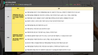 V
pros - 초록색 / cons - 빨간색
목적 질문
조회
여행일정을 세우기 위
한 유의미한 정보를 빠
르게 조회할 수 있어야
한다.
► 여행 일정을 세우기 전과 여행일정을 세운 후 사용자가 주로 보는 콘텐츠가 어떻게 차이가 있나요?
► 여행 일정을 계획할 때 가장 먼저 고려하는 것은 무엇인가요? ( 날씨 / 숙소 / 맛집 / 관광지등)
► 여행지를 다녀온 사람들이 리뷰가 관광지를 선택하는데 있어 얼마나 영향을 미치나요?
► 관광지 선정시 나만의 선정 기준이 있으신가요? 있다면 무엇인가요?
주활동
여행일정을 간편하게
세울 수 있어야 한다
개인 특성을 고려한 여
행 일정 추천
► 여행 일정을 평소에 어떻게 짜시는지?
► 여행 경비는 어떤 방식으로 관리하시나요?
► 여행 중 핸드폰으로 가장 많이 보는 정보는 무엇인가요?
► 여행 중 일정에 차질이 생기거나 비는 시간이 생기면 어떻게 그 시간을 보내시나요?
► 여행 일정은 어떻게 정리하시나요? ( 엑셀, 수첩, 앱, 블로그등)
► 본인의 여행 스타일을 바탕으로 여행 일정을 추천 받는다면 어떨 것 같나요?
► 여행 일정을 작성하신다면, 어떤 방식으로 얼마나 구체적으로 작성하시나요?
► 여행 중에 여행 전에 미리 예측하지 못한 변수가 생겼을 때 어떻게 대처하시나요?
UX CHALLENGE
경험요소 파악 ► 이슈 도출 ►UX challenge 설정
 