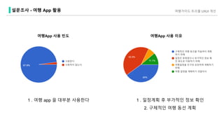 여행App 사용 빈도 여행App 사용 이유
1 . 일정계획 후 부가적인 정보 확인
2. 구체적인 여행 동선 계획
여행가이드 트리플 UXUI 개선설문조사 - 여행 App 활용
1 . 여행 app 을 대부분 사용한다
 