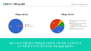 여행App 사용 빈도 여행App 사용 이유
95% 이상의 여행자들은 여행App을 사용하며, 여행 계획 시 전체적인 동
선과 여행 중 부가적인 정보 확인을 위해 App을 활용한다
여행가이드 트리플 UXUI 개선설문조사 - 여행 App 활용
 