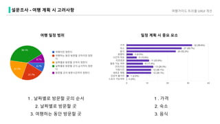 여행 일정 범위
1 . 날짜별로 방문할 곳의 순서
2. 날짜별로 방문할 곳
3. 여행하는 동안 방문할 곳
1 . 가격
2. 숙소
3. 음식
여행가이드 트리플 UXUI 개선설문조사 - 여행 계획 시 고려사항
일정 계획 시 중요 요소
 