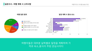 여행자들은 대부분 날짜별로 일정을 계획하며 가
격과 숙소,음식이 주된 관심사이다
여행 일정 범위 일정 계획 시 중요 요소
여행가이드 트리플 UXUI 개선설문조사 - 여행 계획 시 고려사항
 