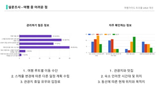 관리하기 힘든 정보 자주 확인하는 정보
1 . 여행 루트별 이동 수단
2. 스케쥴 변경에 따른 다른 일정 계획 수립
3. 관광지 휴일 유무와 입장료
1 . 관광지와 맛집
2. 숙소 인아웃 시간대 및 위치
3. 동선에 따른 현재 위치와 목적지
여행가이드 트리플 UXUI 개선설문조사 - 여행 중 어려운 점
 