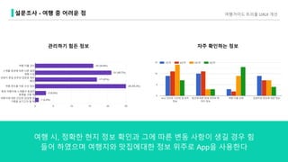 관리하기 힘든 정보 자주 확인하는 정보
1 . 여행 루트별 이동 수단 정보
2. 스케쥴 변경에 따른 다른 일정 계획 수립
3. 관광지 휴일 유무와 입장료 정보 확인
1 . 관광지와 맛집에 대한 정보
2. 숙소 인아웃 시간대 및 위치 정보
3. 동선에 따른 현재 위치와 목적지 정보
여행 시, 정확한 현지 정보 확인과 그에 따른 변동 사항이 생길 경우 힘
들어 하였으며 여행지와 맛집에대한 정보 위주로 App을 사용한다
여행가이드 트리플 UXUI 개선설문조사 - 여행 중 어려운 점
 
