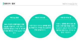 95% 이상의 여행자들은 여행
App을 사용하며, 여행 계획 시
전체적인 동선과 여행 중 부가적
인 정보 확인을 위해 App을 사용
한다
여행 App 활용
여행자들은 대부분 날짜별 일정
을 계획하며 가격과 숙소,음식이
주된 관심사이다
여행 전 고려사항
여행시, 정확한 현지 정보 확
인과 그에 따른 변동 사항이
생길경우 힘들어 하였으며 여
행지와 맛집 정보 위주로 어
플을 사용한다
여행 중 어려운 점
여행가이드 트리플 UXUI 개선설문조사 - 결과
 