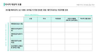 쇼핑 미식 자연경관 아웃도어활동
(해수욕, 날씨,골프)
역사적 건물 관광
여행 왕초보(0~1회)
여행 초보자(2회 이
상)
여행 중급자(5회 이
상)
여행 전문가(10회
이상)
프로여행러 (여행으
로 돈버는사람)
트리플 헤비유저 / X,Y 세대 / 모바일 기기에 친숙한 사람 / 패키지보다는 자유여행 선호
분류기준 : 여행 목적에 따라
분류기준:여행빈도수에따라(횟수/년단위)
여행가이드 트리플 UXUI 개선리서치 대상자 도출
 