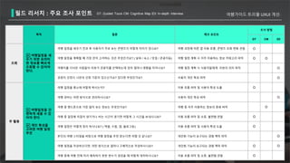 GT: Guided Tours CM: Cognitive Map IDI: In-depth Interview필드 리서치 : 주요 조사 포인트 여행가이드 트리플 UXUI 개선
목적 질문 체크 포인트
조사 방법
GT CM IDI
조회
▶ 여행일정을 세
우기 위한 유의미
한 정보를 빠르게
조회할 수 있어야
한다.
여행 일정을 세우기 전과 후 사용자가 주로 보는 콘텐츠가 어떻게 차이가 있나요? 여행 과정에 따른 앱 이용 흐름, 콘텐츠 조회 변화 관찰 O
여행 일정을 계획할 때 가장 먼저 고려하는 것은 무엇인가요? ( 날씨 / 숙소 / 맛집 / 관광지등) 여행 일정 계획 시 자주 이용하는 정보 카테고리 파악 O O
여행지를 다녀온 사람들이 리뷰가 관광지를 선택하는데 있어 얼마나 영향을 미치나요? 여행 일정 계획 시 사용자들에게 리뷰의 의미 파악 O
관광지 선정시 나만의 선정 기준이 있으신가요? 있다면 무엇인가요? 사용자 개인 특성 파악 O
주 활동
▶ 여행일정을 간
편하게 세울 수 있
어야 한다
▶ 개인 특성을
고려한 여행 일정
추천
여행 일정을 평소에 어떻게 짜시는지? 이용 흐름 파악 및 사용자 특성 도출 O
여행 경비는 어떤 방식으로 관리하시나요? 사용자 개인 특성 파악 O
여행 중 핸드폰으로 가장 많이 보는 정보는 무엇인가요? 여행 중 자주 이용하는 정보의 종류 파악 O
여행 중 일정에 차질이 생기거나 비는 시간이 생기면 어떻게 그 시간을 보내시나요? 이용 흐름 파악 및 오류, 불편함 관찰 O
여행 일정은 어떻게 정리 하시나요? ( 엑셀, 수첩, 앱, 블로그등) 이용 흐름 파악 및 사용자 특성 도출 O
본인의 여행 스타일을 바탕으로 여행 일정을 추천 받는다면 어떨 것 같나요? 개인화 기능이 요구되는 경험 맥락 파악 O
여행 일정을 작성하신다면, 어떤 방식으로 얼마나 구체적으로 작성하시나요? 개인화 기능이 요구되는 경험 맥락 파악 O O
여행 중에 여행 전에 미리 예측하지 못한 변수가 생겼을 때 어떻게 대처하시나요? 이용 흐름 파악 및 오류, 불편함 관찰 O
 