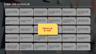 가 본 사람이 직접 알려주는
정보들을 얻기 위해 리뷰를
본다
리뷰를 보며 세부적인 준비
를 한다
트리플 이용자 혜택을 구매
하기 위해 들어옴
트리플 이용자 할인혜택으
로 티켓구매
여행 갈 날짜의 날씨가 온도
단위로만 표시되어 어느 정
도 덥고 추운지 모름
지도를 볼때 일정 사이의 거
리가 어느 정도인지 감이 오
지 않는다
눈에 띄지 않아서 일정 메인
에서 저장탭까지 눈이 가기
는 쉽지 않다
좋아요 기능을 사용하는 것
보다 바로 일정에 추가하는
게 편하다
환율을 뺀 ‘여행 필수품’ 은
잘 인지하지 못한다.
메인 화면의 탭을 많이 사용
하기 때문에, 컨텐츠 부분을
활용할 일이 없다.
일정이 틀어졌을 때 가장 스
트레스를 받는다
가려고 한 곳이 별로일때를
대비해 여러 곳을 찾아둔다
트리플에 있는 기능이 이미
사용하는 툴보다 강력한 면
이 없어서 사용하지 않음
서비스 마다의 장점이 있으
므로 트리플 외의 서비스도
함께 쓴다
전체 일정에 대한 이동루트
와 시간소요를 알 수 없어서
하루에 다 할 수 있을지 감
이 안잡힌다
일정간의 거리가 단위로만
표시되어 얼마나 걸리는지
모르겠다
기본적인 정보가 깔끔하게
잘 모아져 있어 처음 가는
여행에 큰 도움이 된다
앱 하나로 여행 정보를 많이
알 수 있어 편하다. 가이드
로서는 대체할 만한 앱이 없
다고 생각함
호텔, 티켓등의 다른 탭은
거의 사용하지 않는다
일정 짜는 것 외의 것 (결제,
예약)은 하지 않는다
별점이 높은 맛집을 구글 에
한번 더 검색해서 확인한다
맛집 정보 보다는 리뷰를 더
꼼꼼히 본다
현재 위치에서 다음 여행지
까지의 거리를 실시간으로
제공받고 싶다.
날씨를 실시간으로 확인하
기 위해 어플에 자주 들어온
다.
저장 전에 지도를 확인하며
위치를 파악한다.
일정 추가를 한 후 위치를
확인하며 더 편리한 루트로
수정한다.
일정을 짤 때는 따로 메신
저를 사용해서 한다
어플 내에서 의견공유를 할
수 없어서 의사소통이 불가
하다.
현지에서는 블로그 글같은
긴 글을 읽기 어렵다
현지의 지도를 다운로드 받
아간다
모델링 : 어피니티 다이어그램
어피니티 노트
총 158장
 