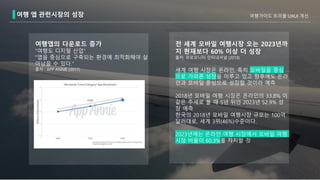 여행 앱 관련시장의 성장 여행가이드 트리플 UXUI 개선
전 세계 모바일 여행시장 오는 2023년까
지 현재보다 60% 이상 더 성장
출처: 유로모니터 인터내셔널 (2018)
세계 여행 시장은 온라인, 특히 모바일을 중심
으로 가파른 성장을 이루고 있고 향후에도 온라
인과 모바일 중심으로 성장할 것이라 예측
2018년 모바일 여행 시장은 온라인의 33.8% 이
같은 추세로 볼 때 5년 뒤인 2023년 52.9% 성
장 예측
한국의 2018년 모바일 여행시장 규모는 100억
달러대로, 세계 3위(46%)수준이다.
2023년에는 온라인 여행 시장에서 모바일 여행
시장 비율이 60.3%를 차지할 것
여행앱의 다운로드 증가
“여행도 디지털 산업”
“앱을 중심으로 구축되는 환경에 최적화해야 살
아남을 수 있다.”
출처 : APP ANNIE (2017)
 
