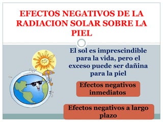 EFECTOS NEGATIVOS DE LA RADIACION SOLAR SOBRE LA PIELEl sol es imprescindible para la vida, pero el exceso puede ser dañina para la pielEfectos negativos inmediatosEfectos negativos a largo plazo