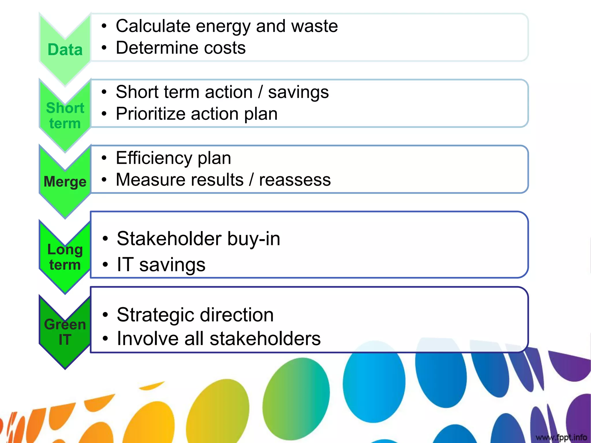• Calculate energy and waste
Data • Determine costs

      • Short term action / savings
Short • Prioritize action plan
term

      • Efficiency plan
Merge • Measure results / reassess



Long
        • Stakeholder buy-in
term    • IT savings

Green
        • Strategic direction
  IT    • Involve all stakeholders
 