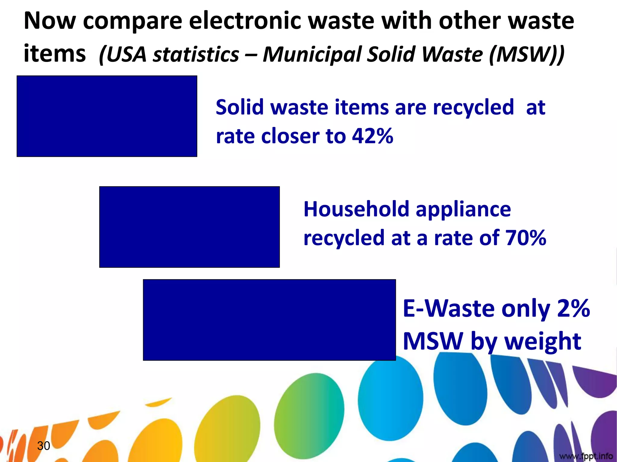 Now compare electronic waste with other waste
items (USA statistics – Municipal Solid Waste (MSW))
                  Solid waste items are recycled at
                  rate closer to 42%


                          Household appliance
                          recycled at a rate of 70%

                                    E-Waste only 2%
                                    MSW by weight


 30
 
