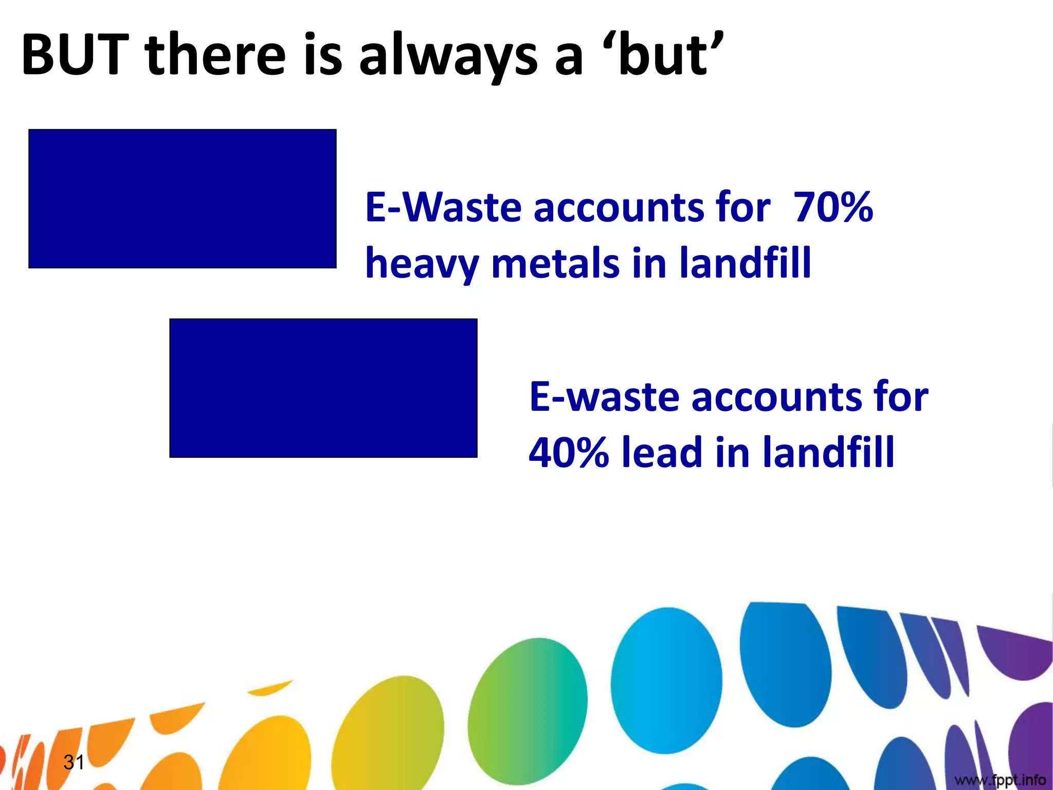 BUT there is always a ‘but’

             E-Waste accounts for 70%
             heavy metals in landfill

                    E-waste accounts for
                    40% lead in landfill




 31
 