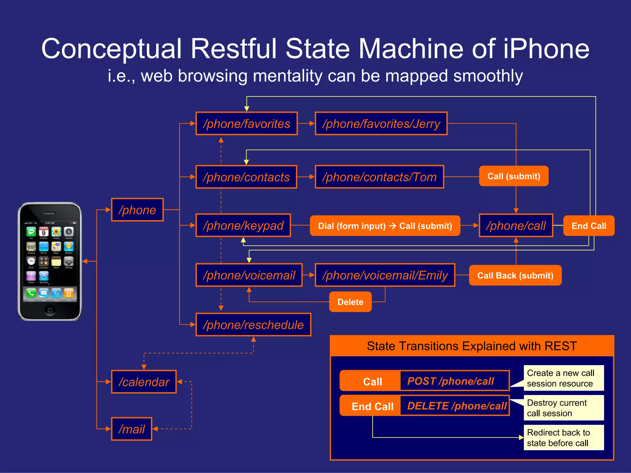 Restful User Experience
