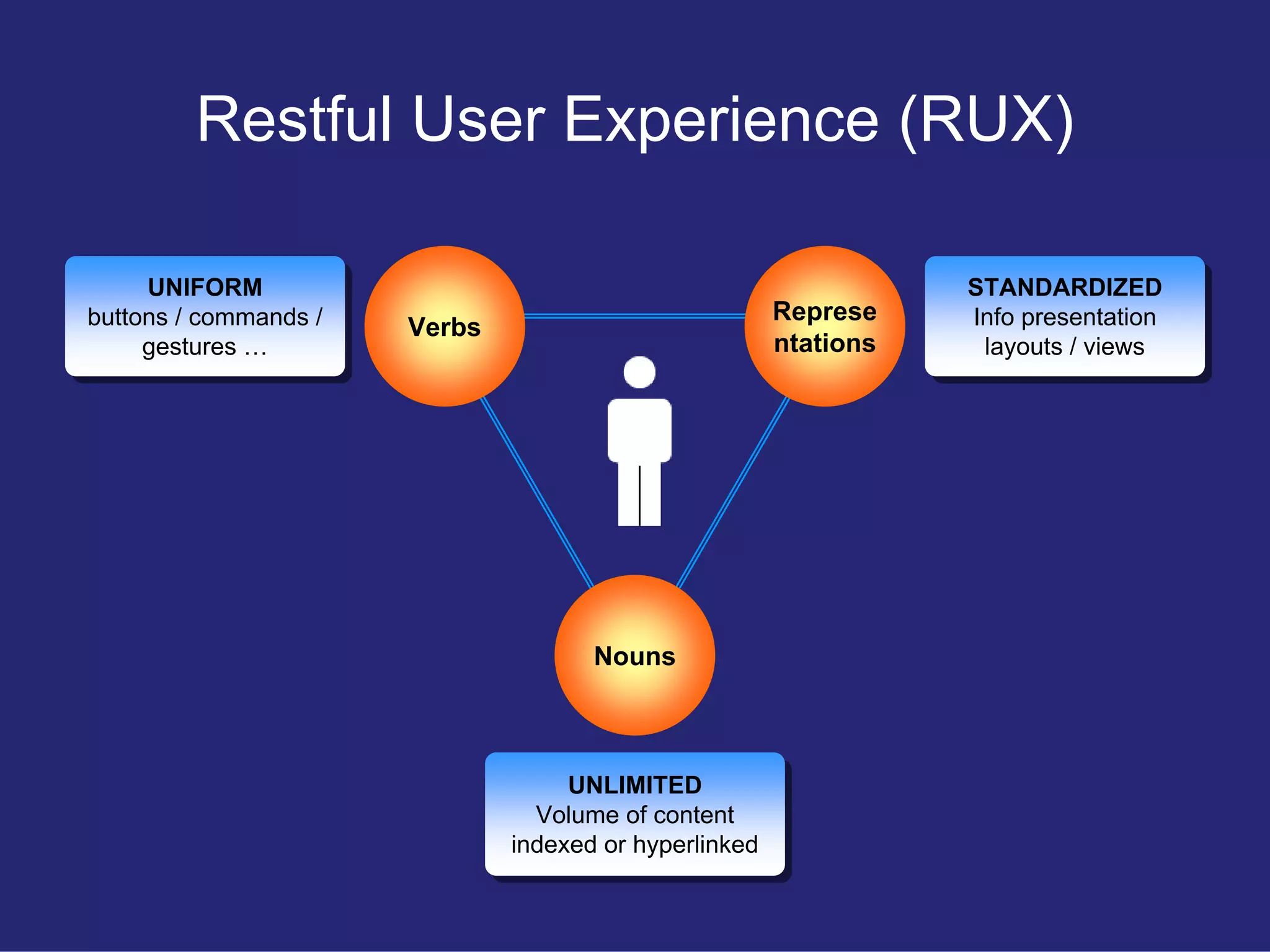 Restful User Experience
