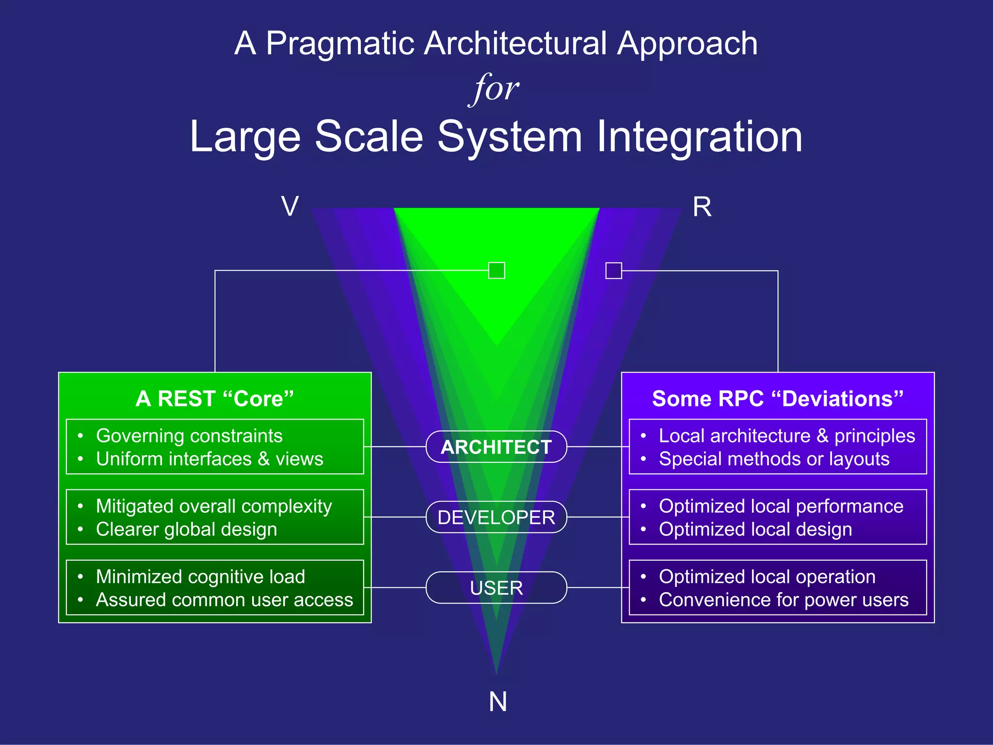 Restful User Experience