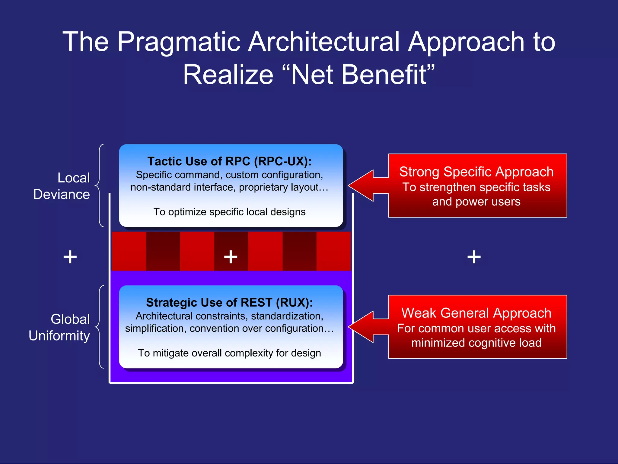 Restful User Experience