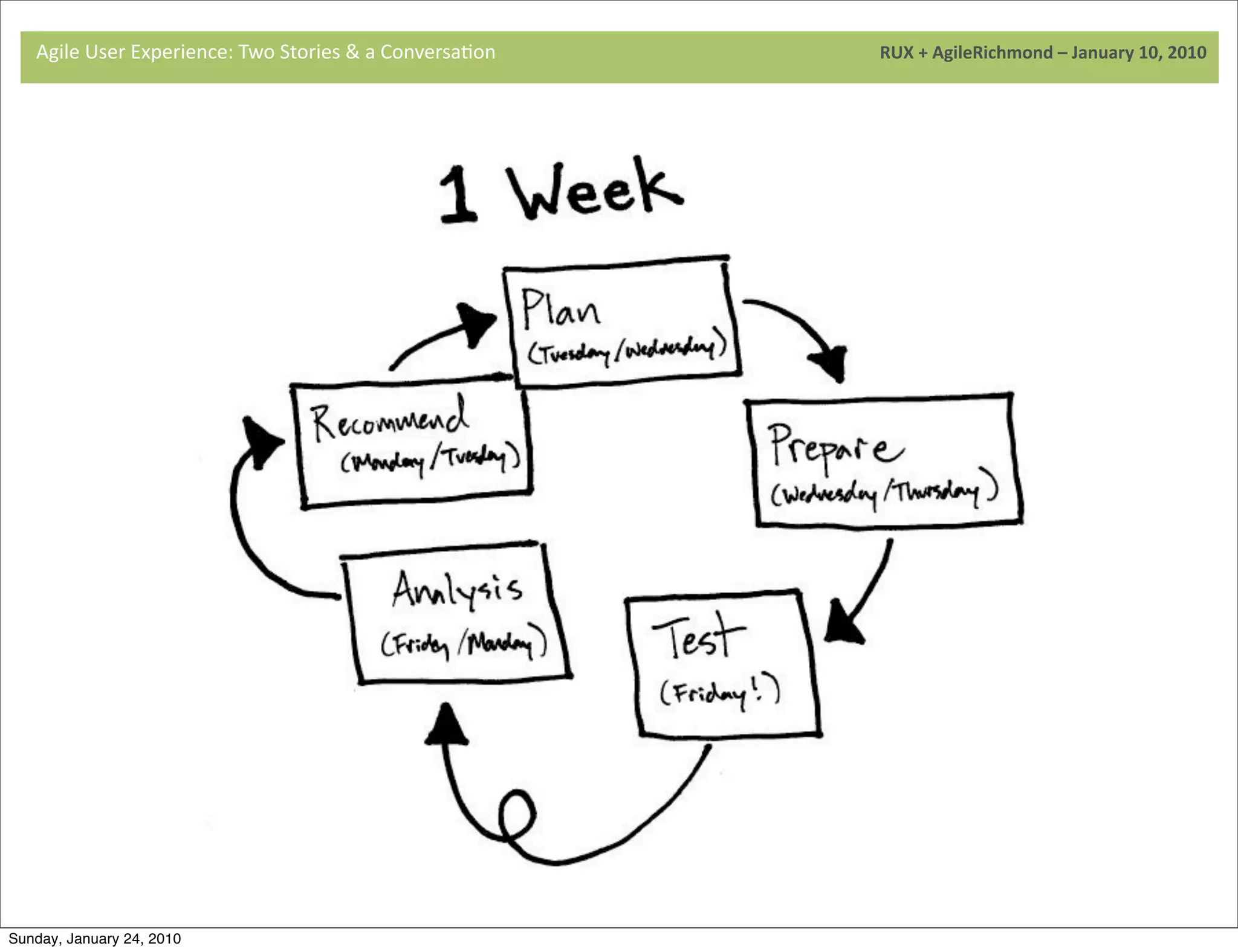 Agile	
  User	
  Experience:	
  Two	
  Stories	
  &	
  a	
  Conversa9on	
  	
  	
  	
  	
  	
  	
  	
  	
  	
  	
  	
  	
  	
  	
  	
  	
  	
  	
  	
  	
  	
  	
  	
  	
  	
  	
  	
  	
  	
  	
  	
  	
  	
  	
  	
  	
  	
  	
  	
  	
  	
  	
  	
  	
  	
  	
  	
  	
  	
  	
  	
  	
  	
  	
  	
  	
  	
  	
  	
  	
  	
  	
  	
  	
  	
  	
  	
  	
  	
  	
  	
  	
  	
  	
  	
  	
  	
  RUX	
  +	
  AgileRichmond	
  –	
  January	
  10,	
  2010




                                     	
  




                                     	
  




Sunday, January 24, 2010
 