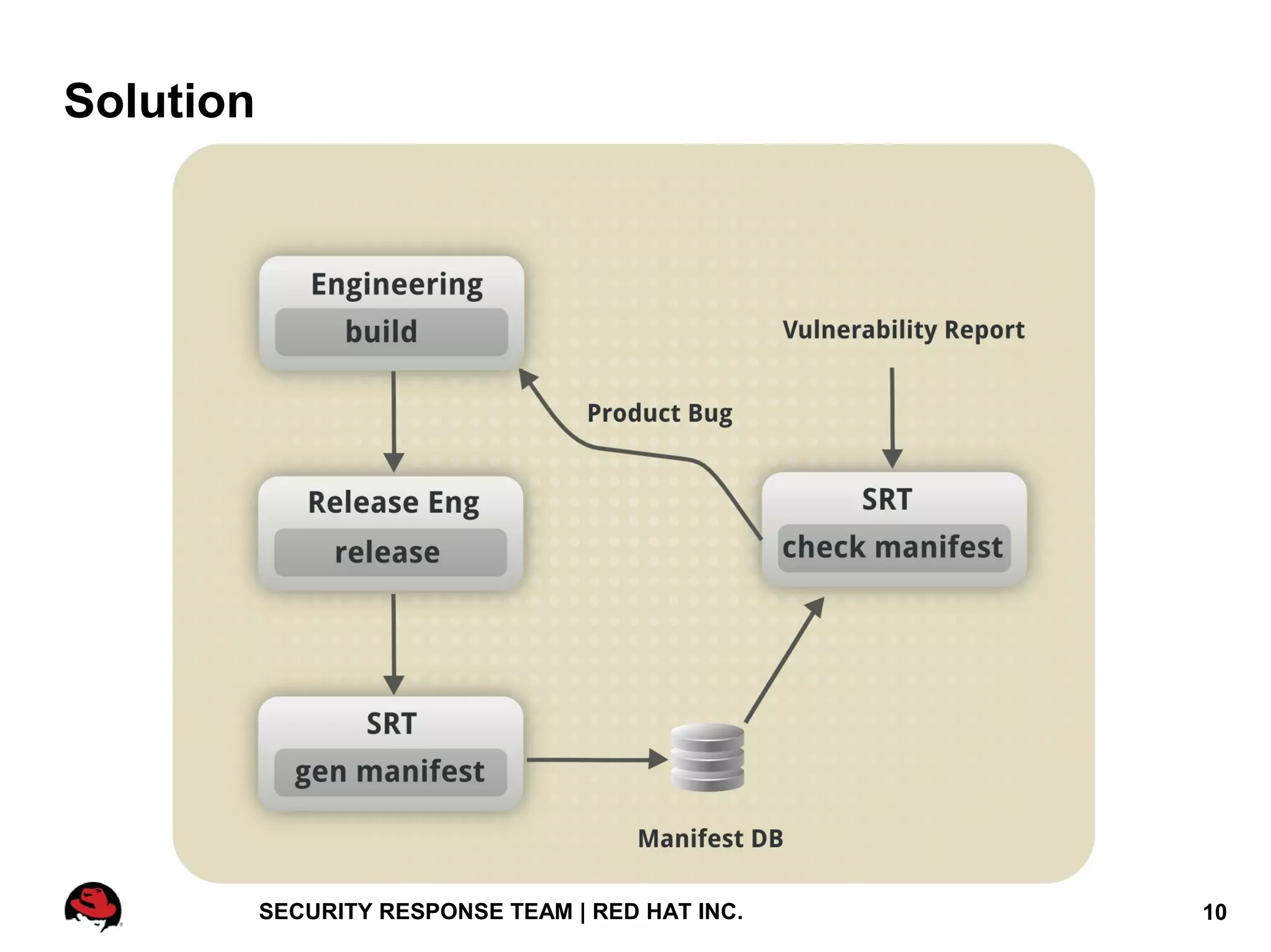 Solution




           SECURITY RESPONSE TEAM | RED HAT INC.   10
 