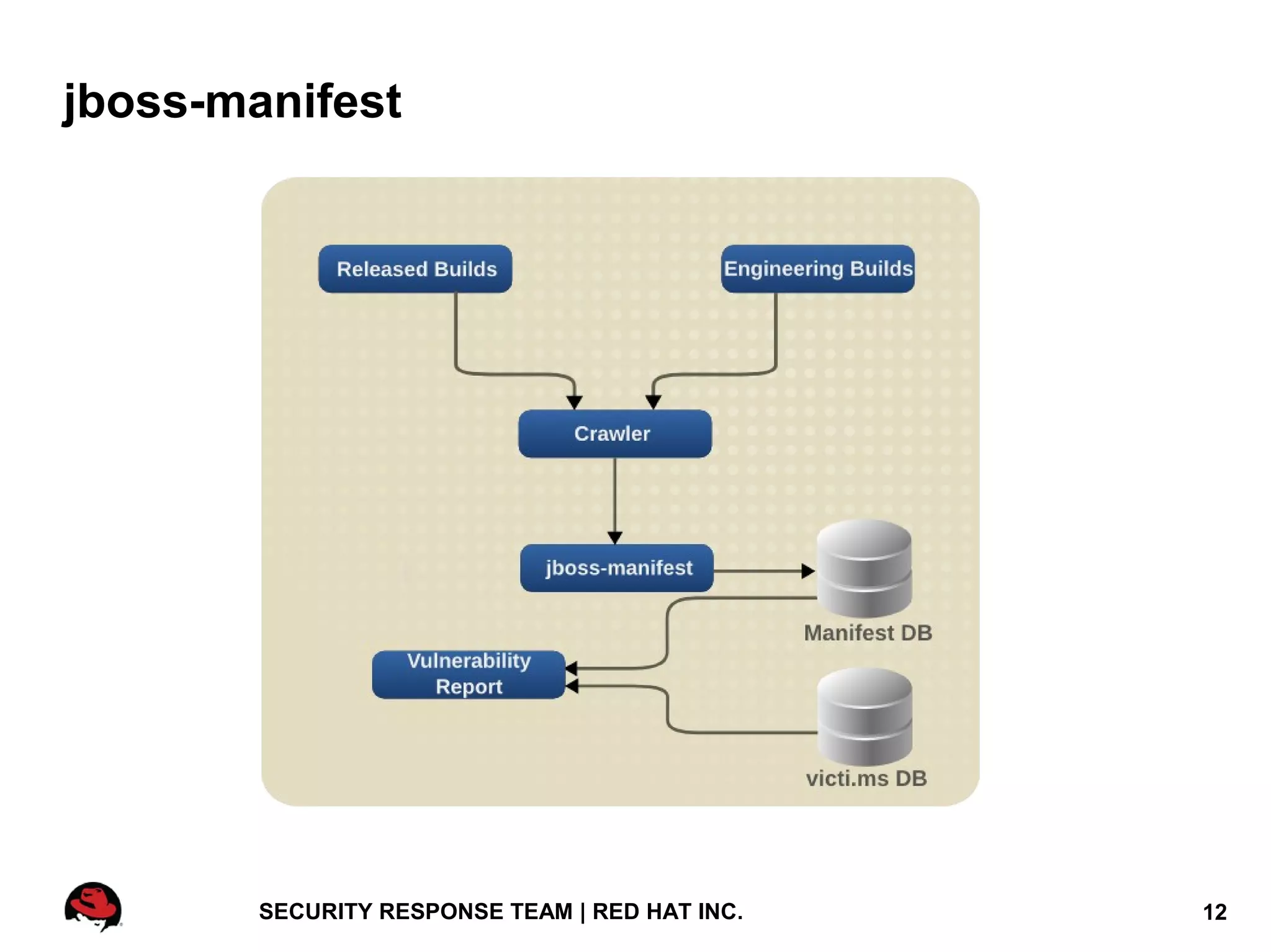 jboss-manifest




        SECURITY RESPONSE TEAM | RED HAT INC.   12
 