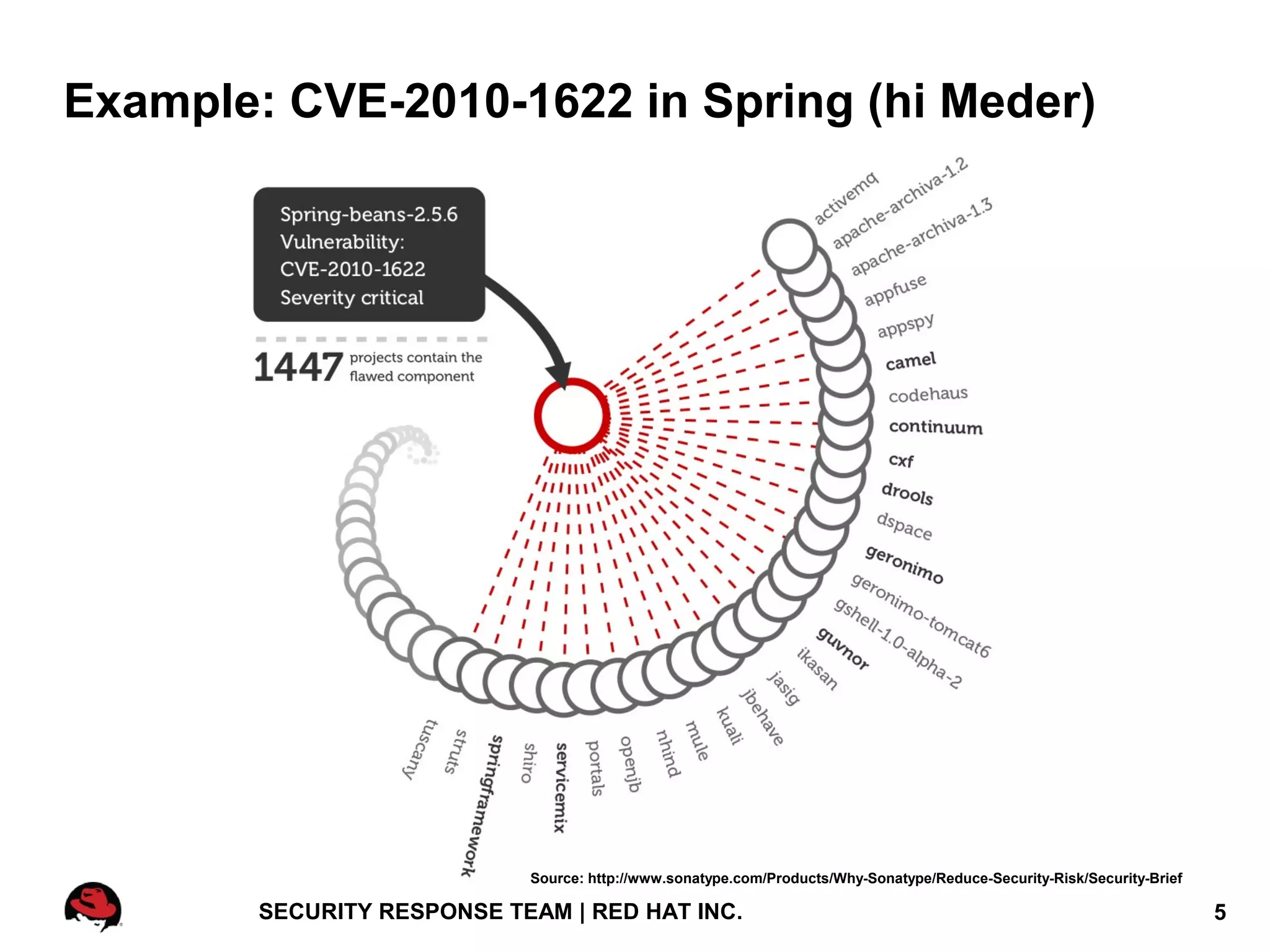Example: CVE-2010-1622 in Spring (hi Meder)




                            Source: http://www.sonatype.com/Products/Why-Sonatype/Reduce-Security-Risk/Security-Brief

        SECURITY RESPONSE TEAM | RED HAT INC.                                                                           5
 