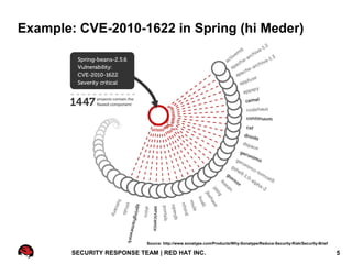 Example: CVE-2010-1622 in Spring (hi Meder)




                            Source: http://www.sonatype.com/Products/Why-Sonatype/Reduce-Security-Risk/Security-Brief

        SECURITY RESPONSE TEAM | RED HAT INC.                                                                           5
 