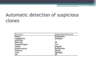 Automatic detection of suspicious
clones

    PACKAGE           EMBEDDED PACKAGE
    freevo            feedparser
    hedgewars         freetype
    ia32-libs         *
    libtk-img         tiff
    likewise-open     curl
    luatex            poppler
    planet-venus      feedparser
    syslinux          libpng
    vnc4              freetype
    vtk               tiff
 