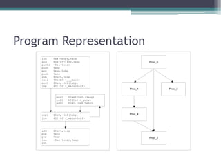 Program Representation
    lea     0x4(%esp),%ecx
    and     $0xfffffff0,%esp                    Proc_0
    pushl   -0x4(%ecx)
    push    %ebp
    mov     %esp,%ebp
    push    %ecx
    sub     $0x24,%esp
    call    4011b0 <___main>
    movl    $0x0,-0x8(%ebp)
    jmp     40115f <_main+0x2f>
                                       Proc_1            Proc_3


             movl   $0x4020a0,(%esp)
             call   4011b8 <_puts>
             addl   $0x1,-0x8(%ebp)



    cmpl    $0x9,-0x8(%ebp)            Proc_4
    jle     40114f <_main+0x1f>




    add     $0x24,%esp
    pop     %ecx
    pop     %ebp                                Proc_2
    lea     -0x4(%ecx),%esp
    ret
 