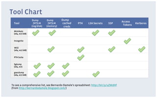 Tool Chart
                  Dump         Dump       Dump
                                                                                       Access
  Tool              [NT]LM      [NT]LM     cached   PTH      LSA Secrets     SSP                 Kerberos
                  (reg/disk)   (memory)                                                 Tokens
                                            creds
  Mimikatz
  (x64, w7/2k8)


  Incognito


  WCE
  (x64, w7/2k8)


  PTH Suite


  fgdump
  (x64, w7)

  gsecdump
  (x64, w7/2k8)



To see a comprehensive list, see Bernardo Damele’s spreadsheet: http://bit.ly/uZWdHf
(from http://bernardodamele.blogspot.com/)
 