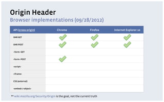 Origin Header
Browser implementations (09/28/2012)
 API (cross origin)                  Chrome                     Firefox   Internet Explorer 10

 XHR GET


 XHR POST


  <form> GET


 <form> POST


 <script>


 <iframe>


 CSS (external)


 <embed>/<object>


** wiki.mozilla.org/Security/Origin is the goal, not the current truth
 
