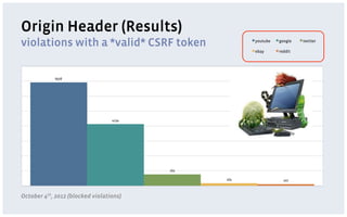 Origin Header (Results)
violations with a *valid* CSRF token                 youtube   google   twitter

                                                     ebay      reddit




            6928




                                  4134




                                         762

                                               165               107



October 4th, 2012 (blocked violations)
 